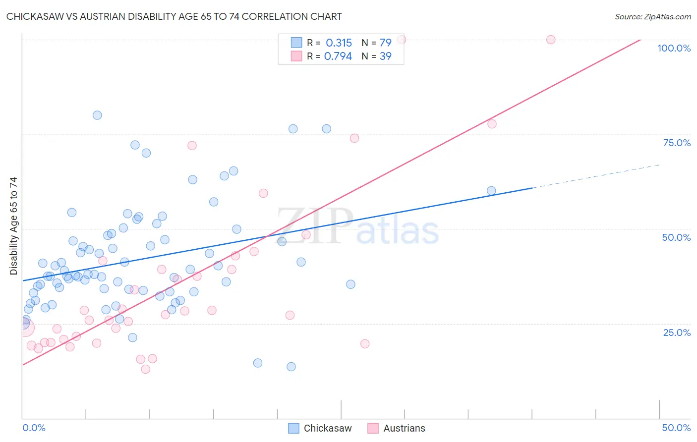 Chickasaw vs Austrian Disability Age 65 to 74