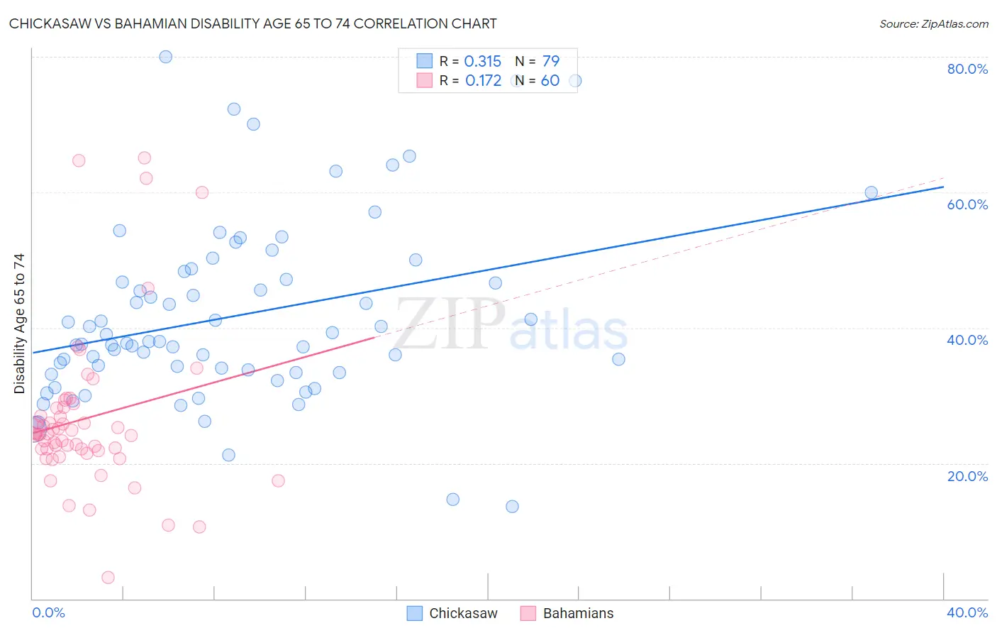Chickasaw vs Bahamian Disability Age 65 to 74