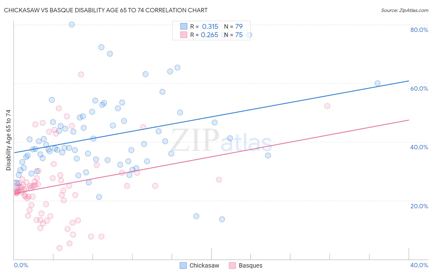 Chickasaw vs Basque Disability Age 65 to 74