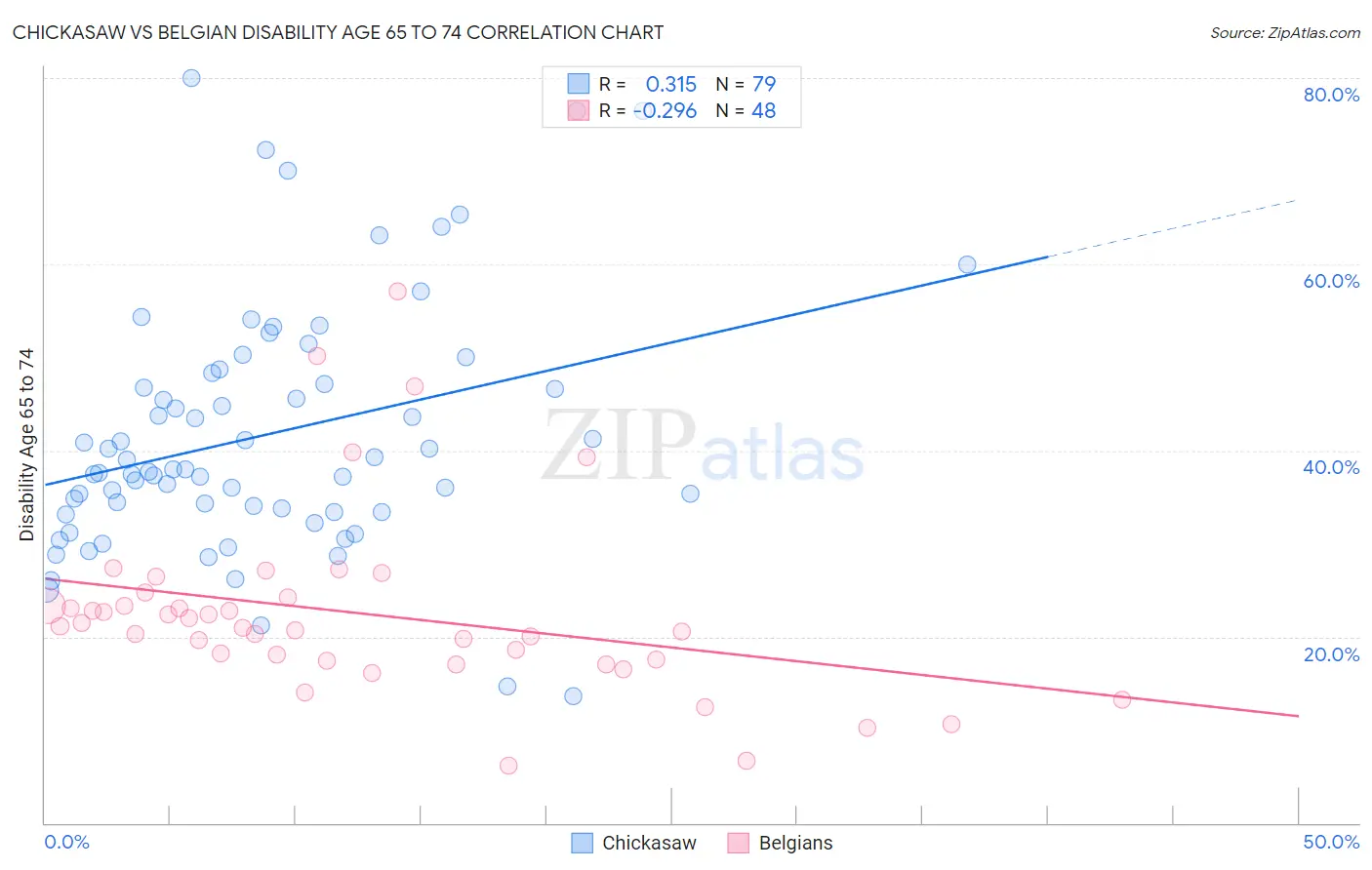 Chickasaw vs Belgian Disability Age 65 to 74