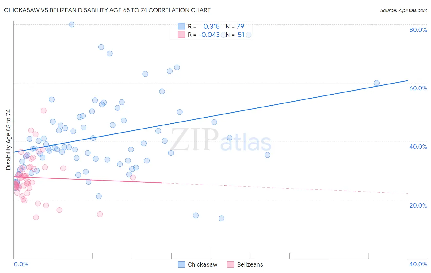 Chickasaw vs Belizean Disability Age 65 to 74