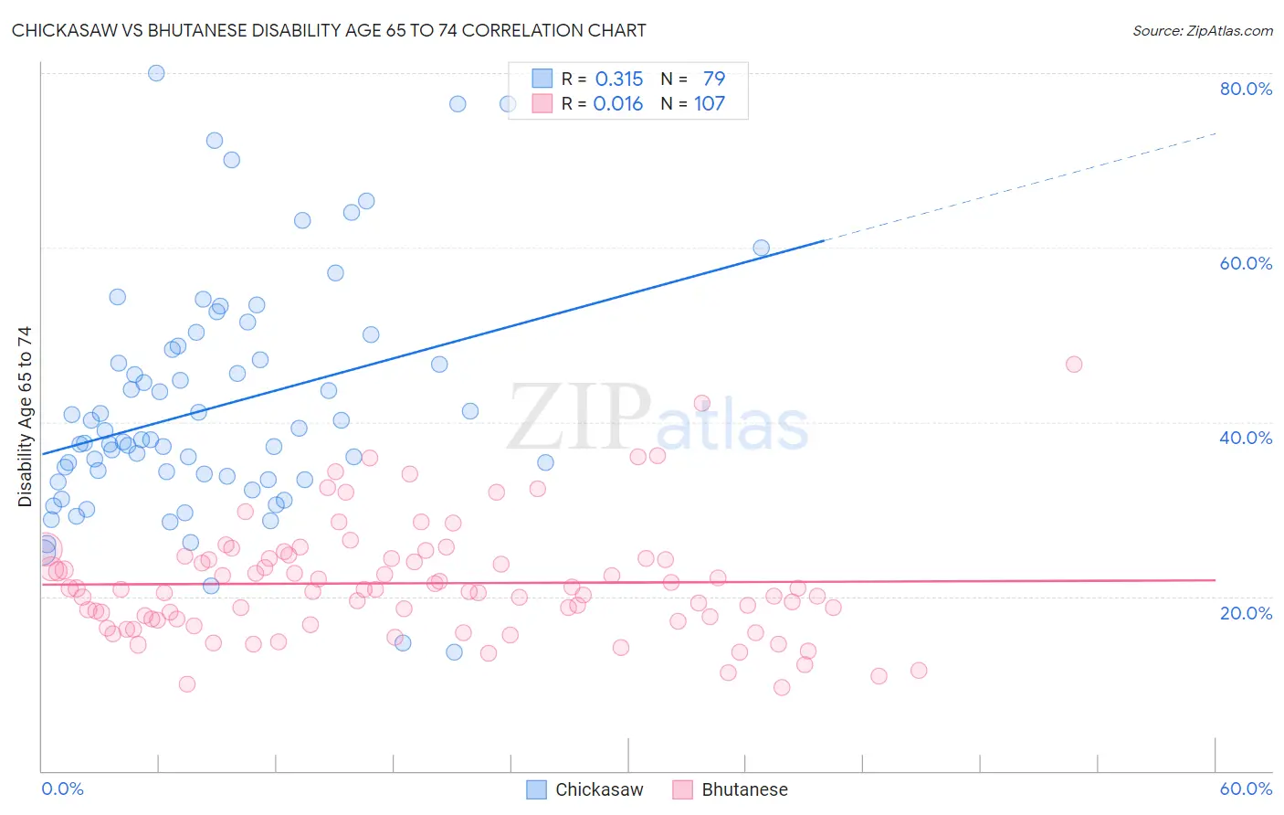 Chickasaw vs Bhutanese Disability Age 65 to 74