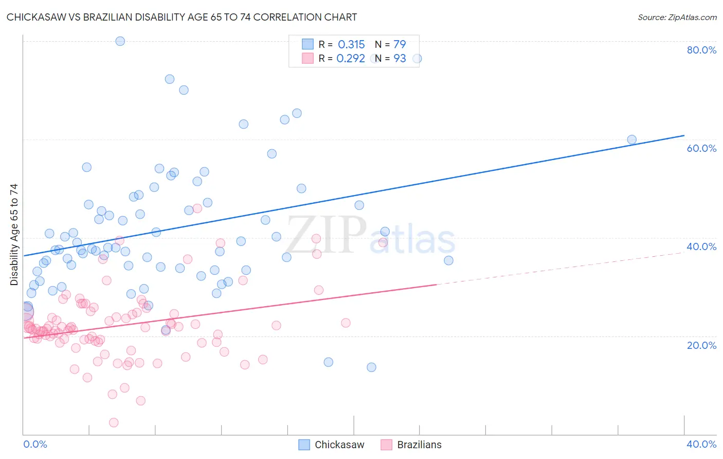 Chickasaw vs Brazilian Disability Age 65 to 74