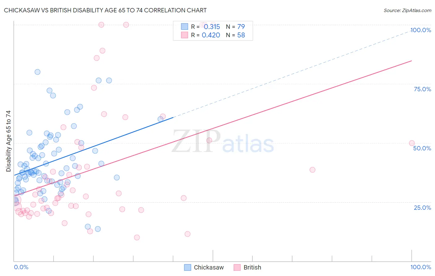 Chickasaw vs British Disability Age 65 to 74