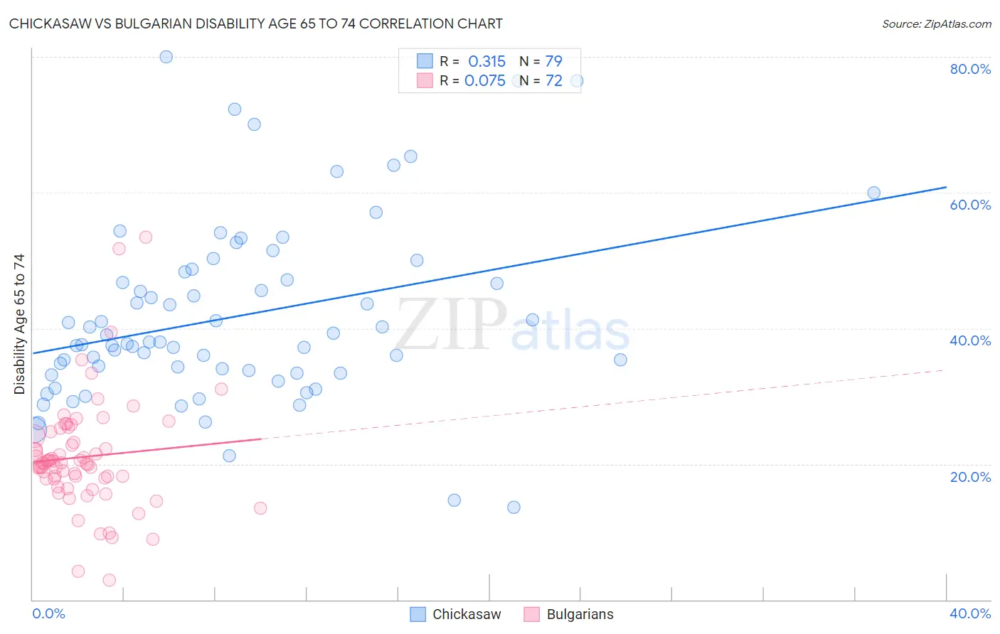Chickasaw vs Bulgarian Disability Age 65 to 74