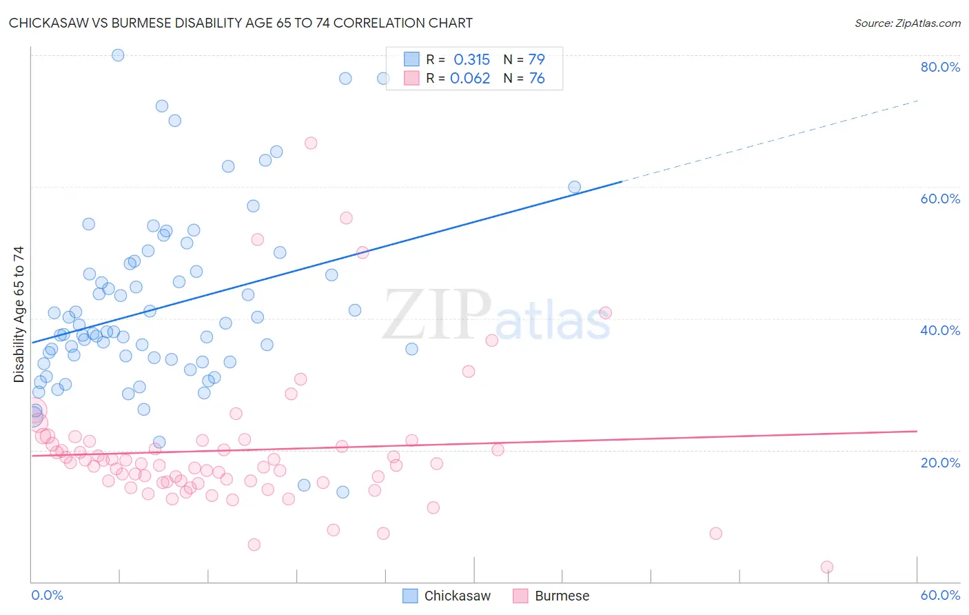 Chickasaw vs Burmese Disability Age 65 to 74