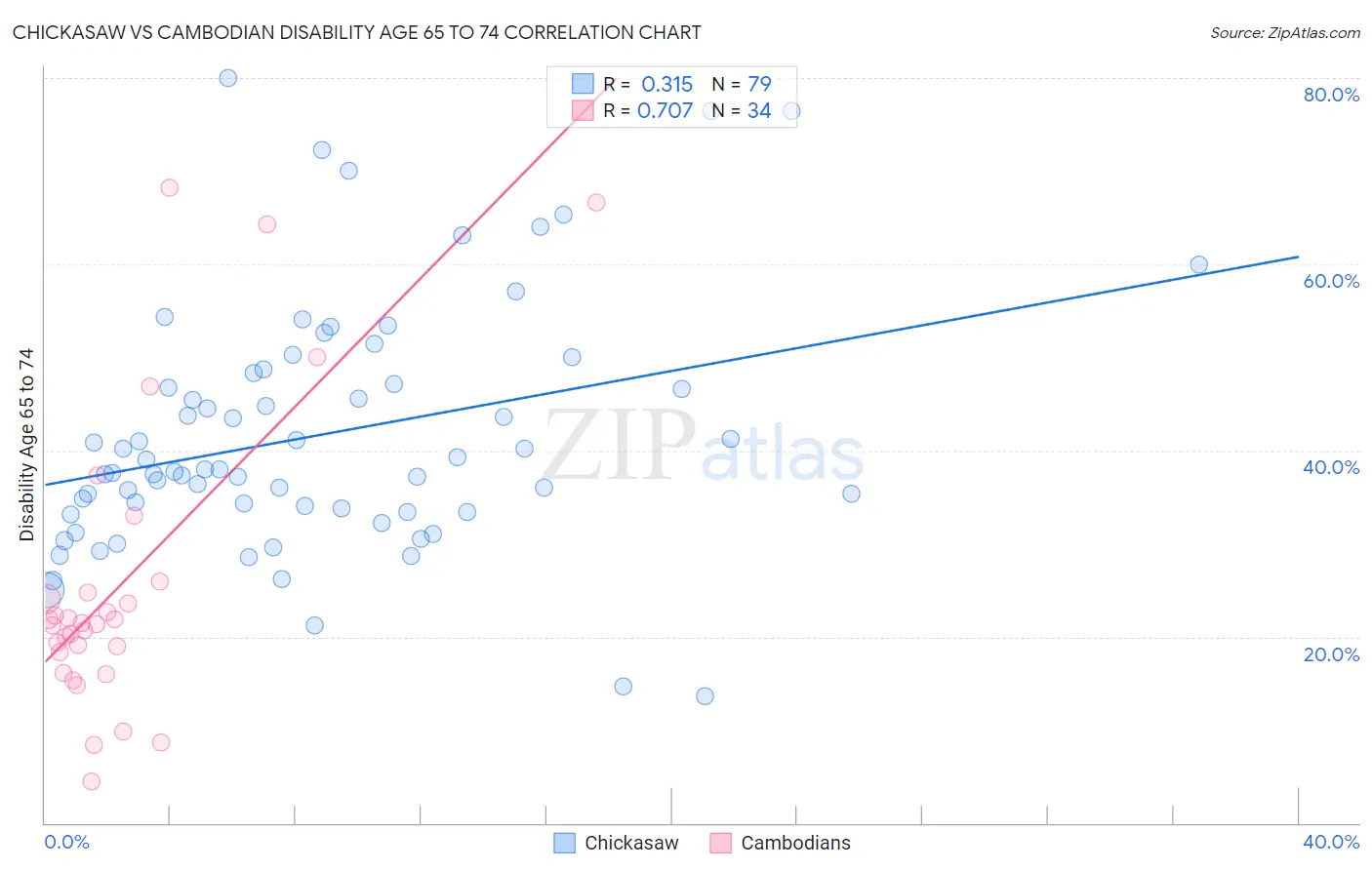 Chickasaw vs Cambodian Disability Age 65 to 74