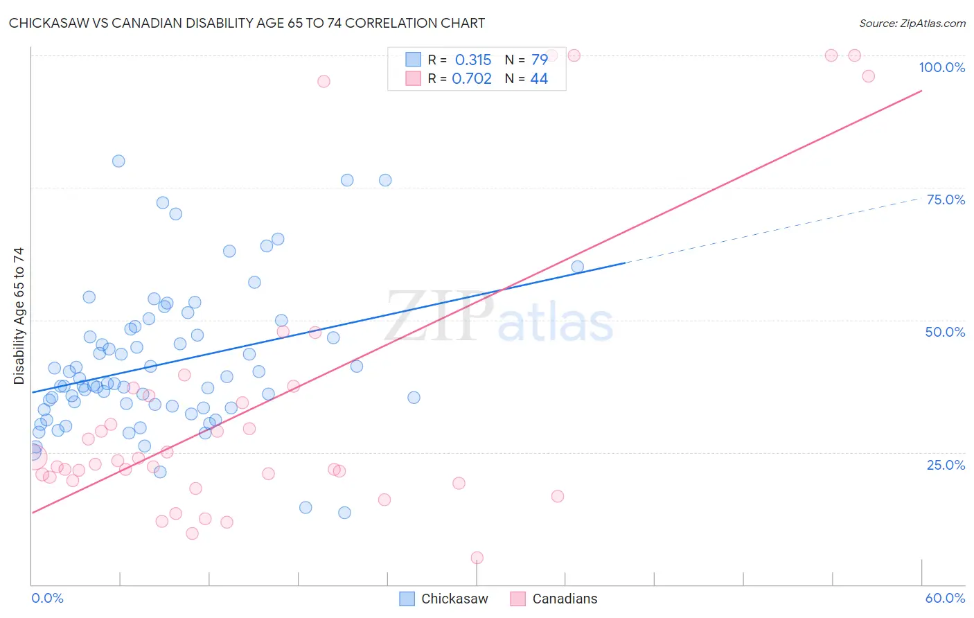 Chickasaw vs Canadian Disability Age 65 to 74