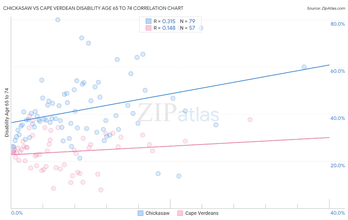 Chickasaw vs Cape Verdean Disability Age 65 to 74