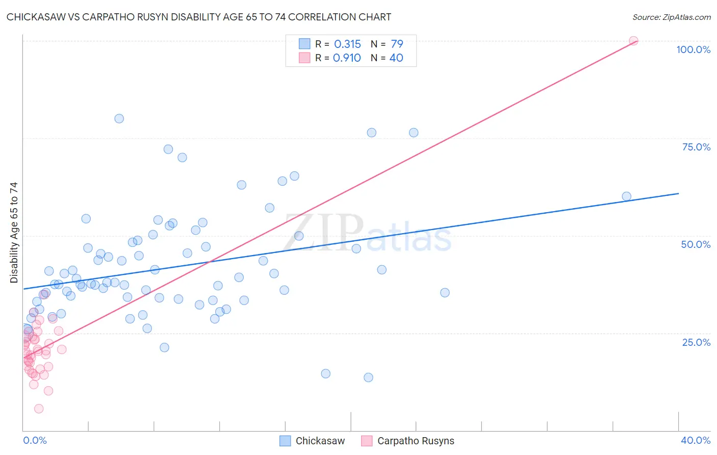 Chickasaw vs Carpatho Rusyn Disability Age 65 to 74