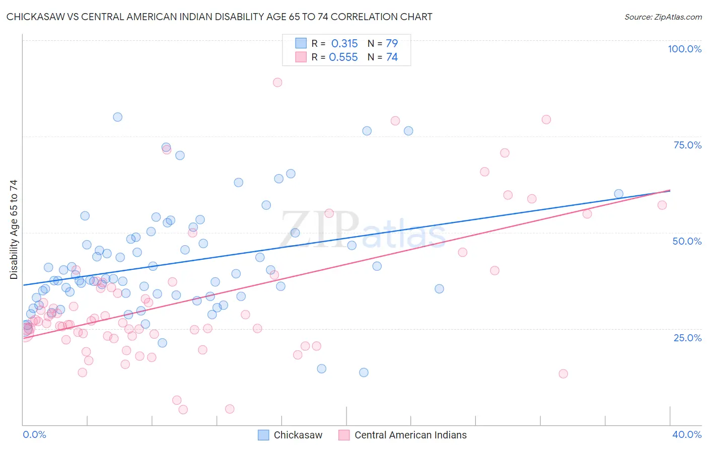 Chickasaw vs Central American Indian Disability Age 65 to 74