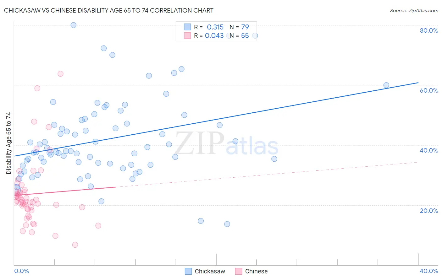 Chickasaw vs Chinese Disability Age 65 to 74