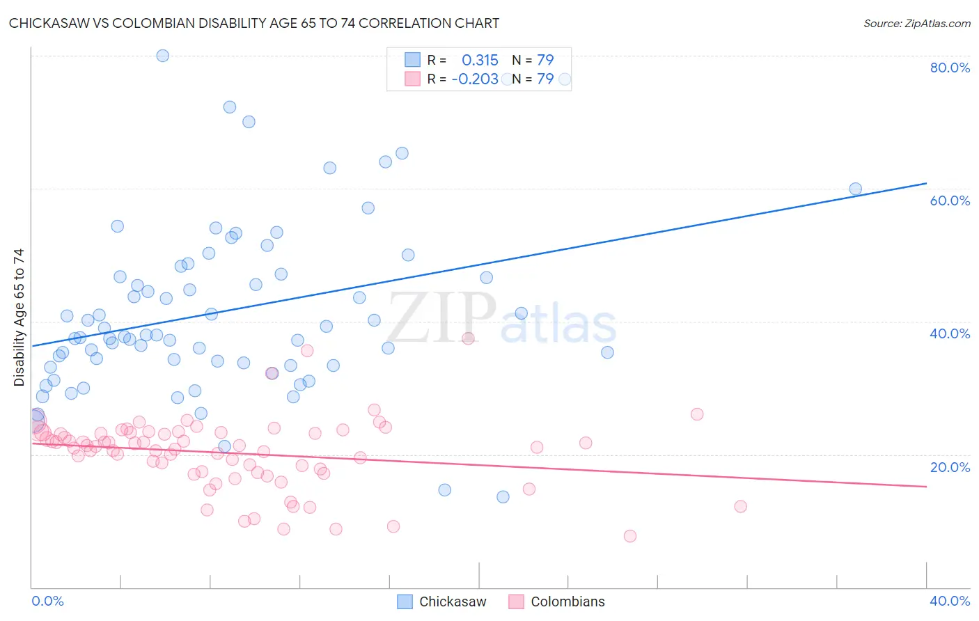 Chickasaw vs Colombian Disability Age 65 to 74