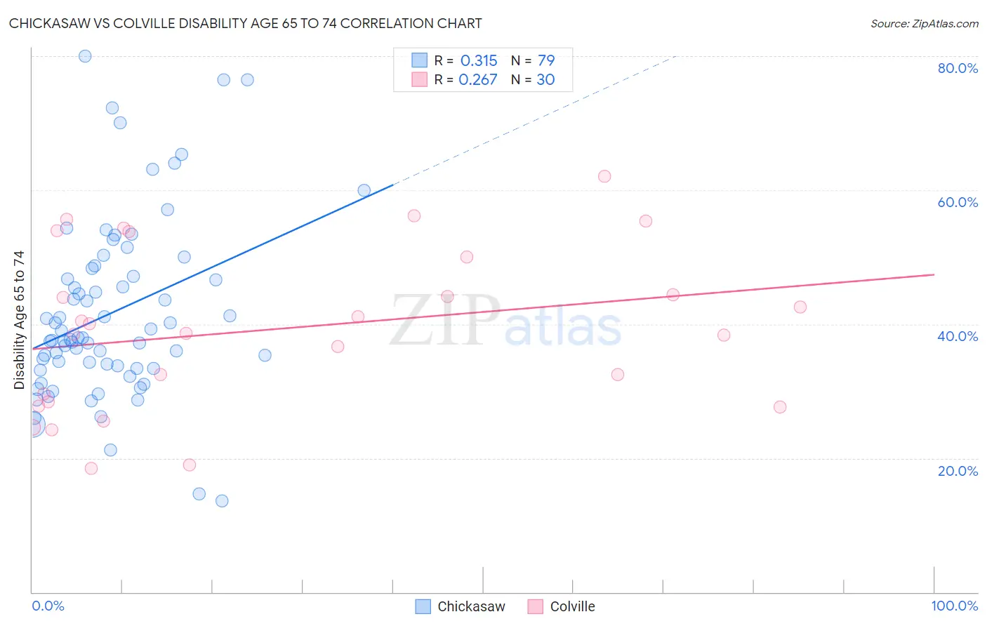 Chickasaw vs Colville Disability Age 65 to 74