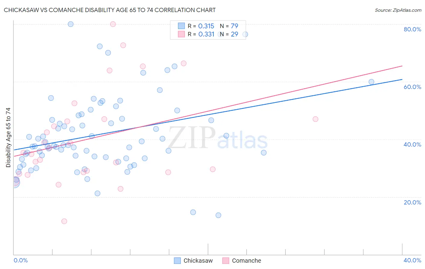 Chickasaw vs Comanche Disability Age 65 to 74