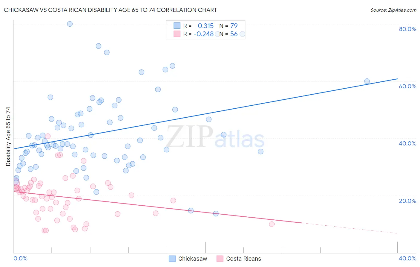 Chickasaw vs Costa Rican Disability Age 65 to 74