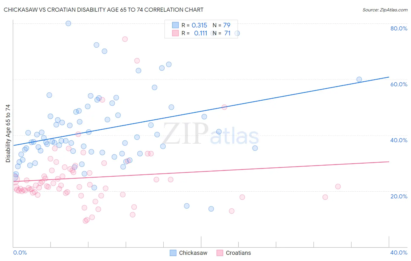 Chickasaw vs Croatian Disability Age 65 to 74