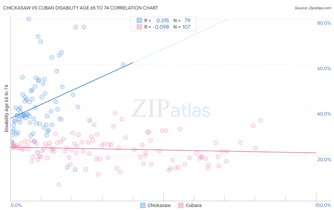 Chickasaw vs Cuban Disability Age 65 to 74