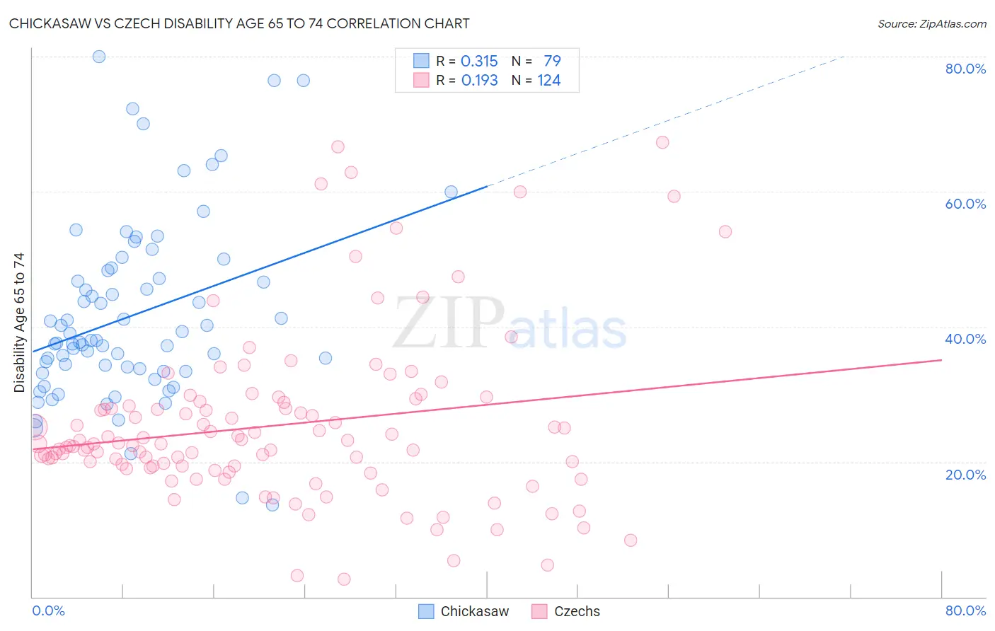 Chickasaw vs Czech Disability Age 65 to 74