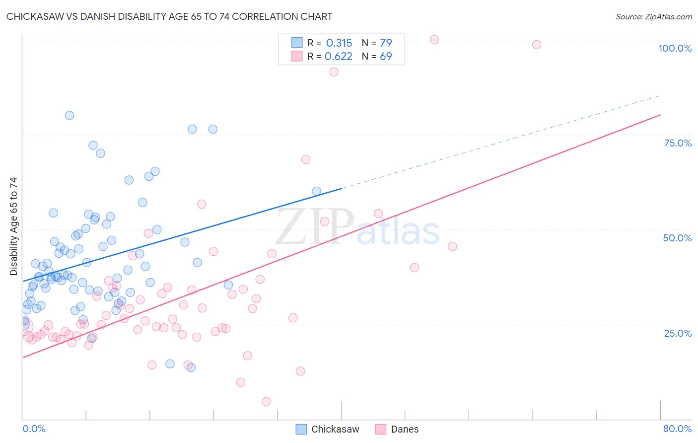 Chickasaw vs Danish Disability Age 65 to 74