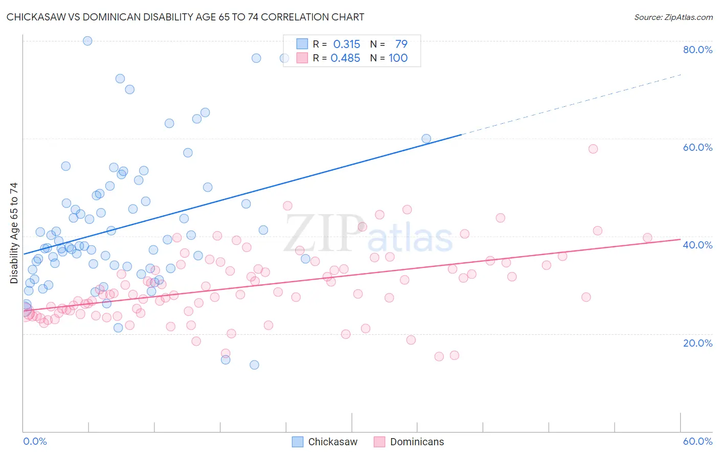 Chickasaw vs Dominican Disability Age 65 to 74