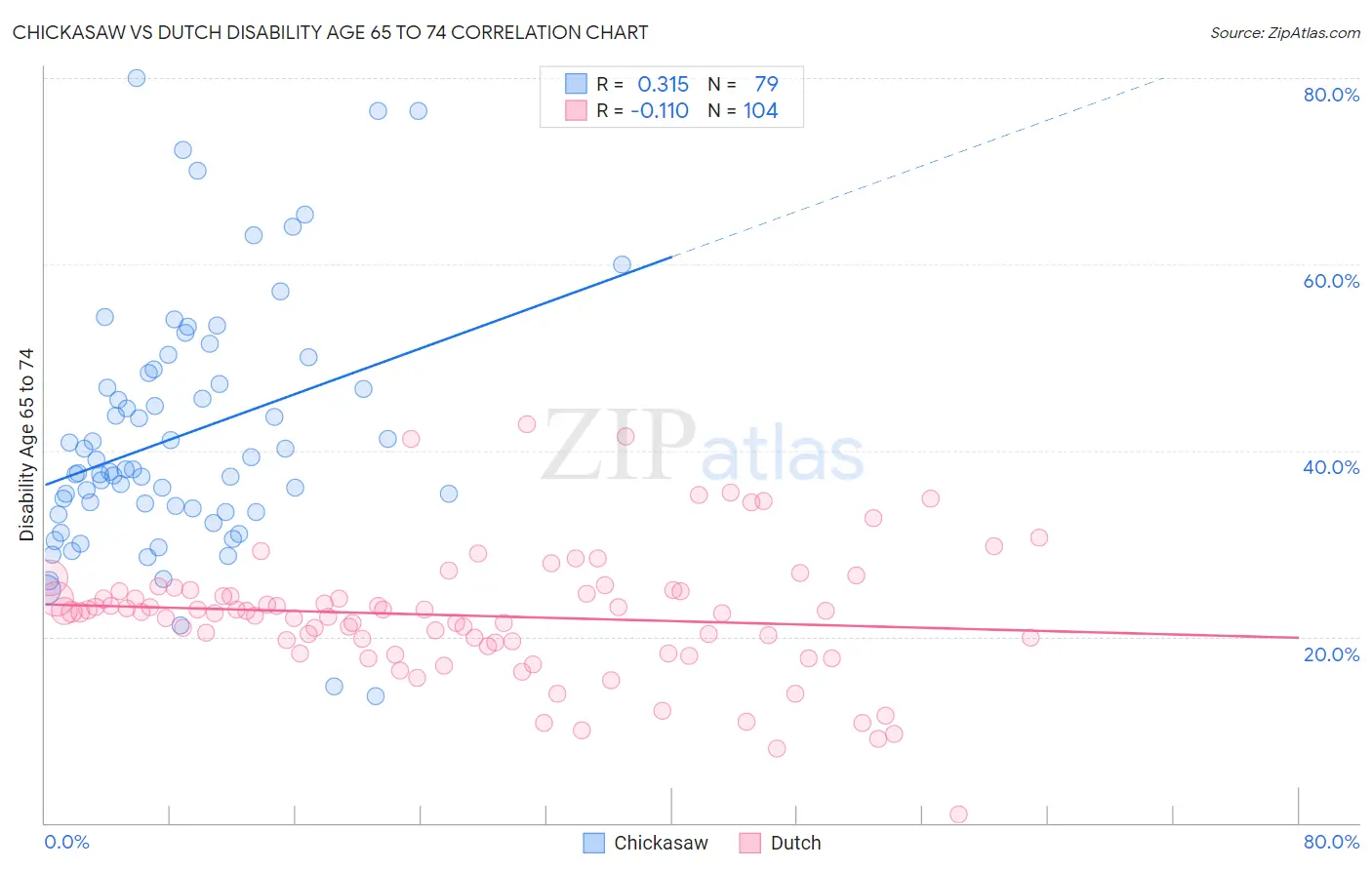 Chickasaw vs Dutch Disability Age 65 to 74
