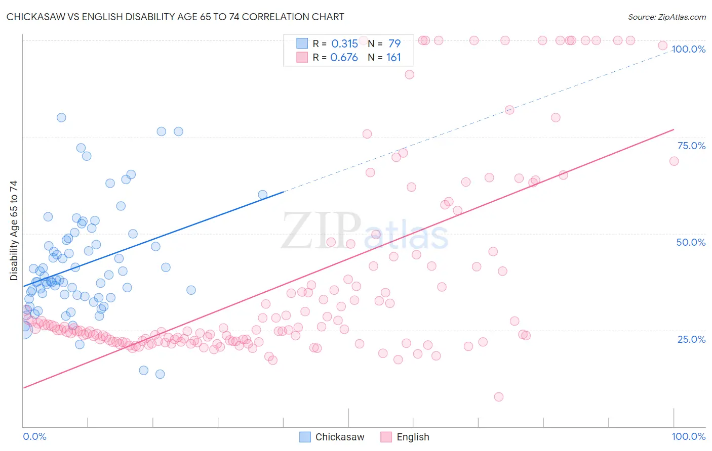Chickasaw vs English Disability Age 65 to 74