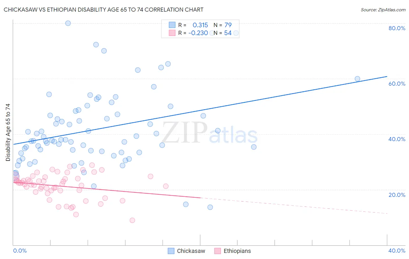 Chickasaw vs Ethiopian Disability Age 65 to 74