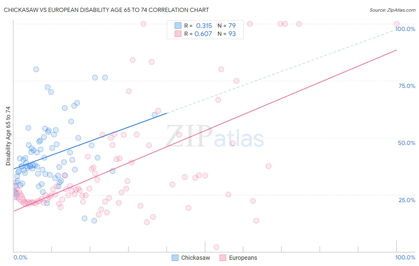 Chickasaw vs European Disability Age 65 to 74