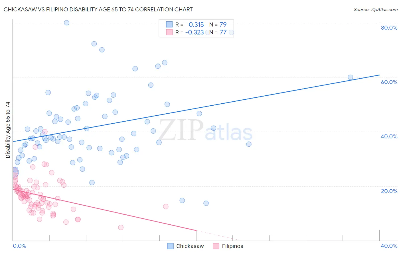 Chickasaw vs Filipino Disability Age 65 to 74