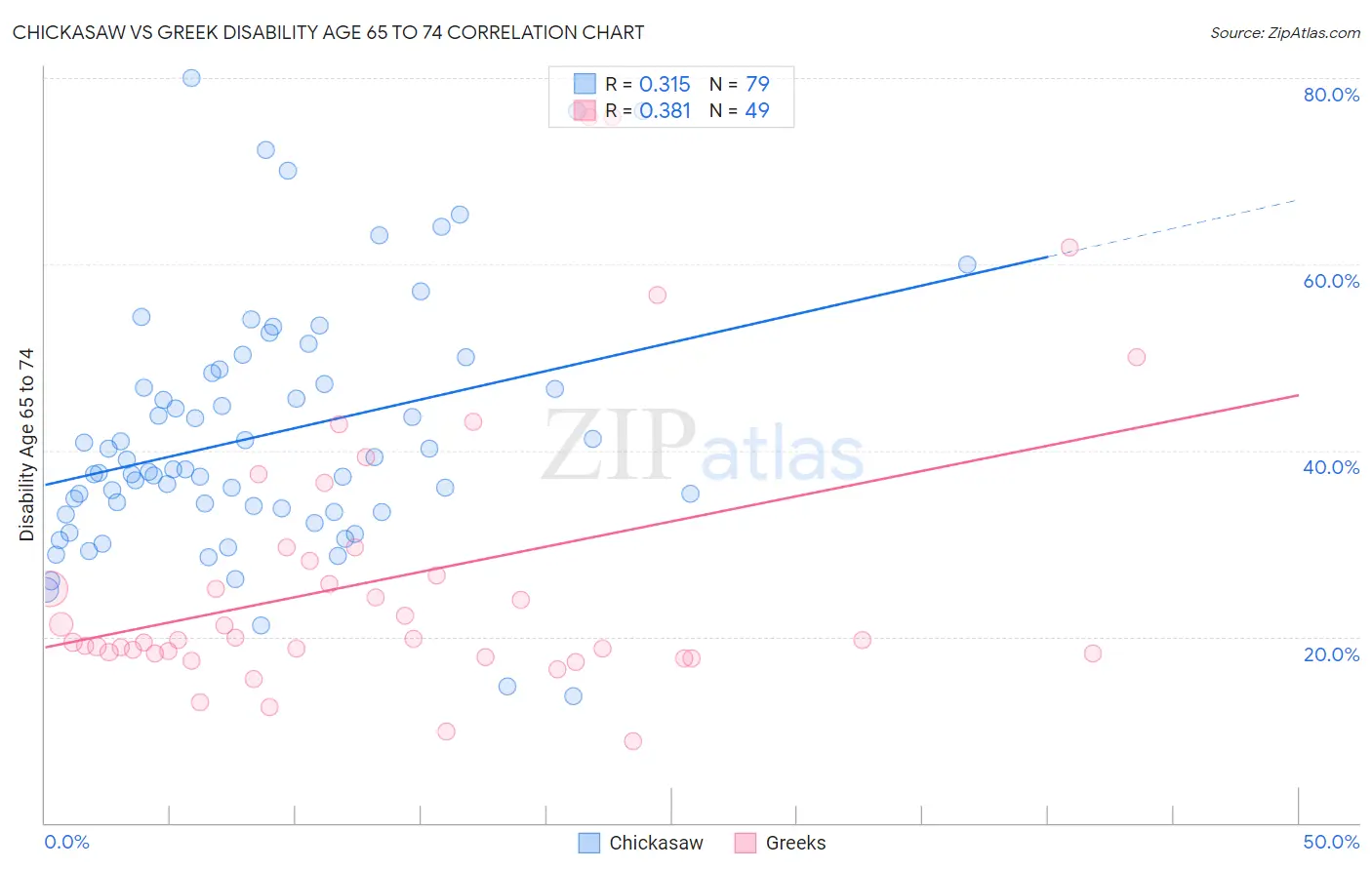 Chickasaw vs Greek Disability Age 65 to 74