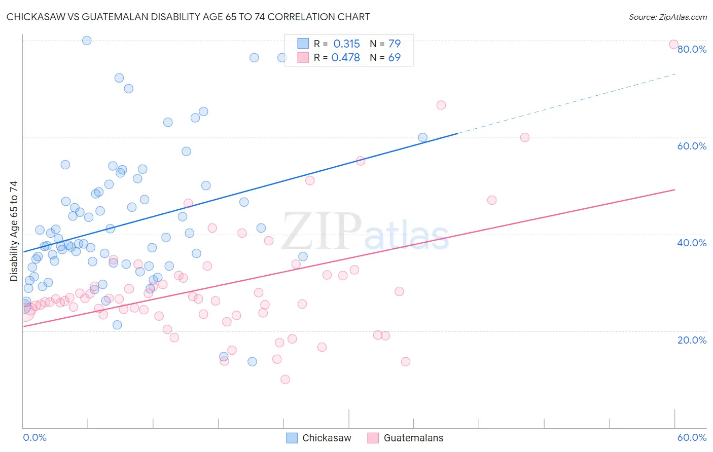 Chickasaw vs Guatemalan Disability Age 65 to 74