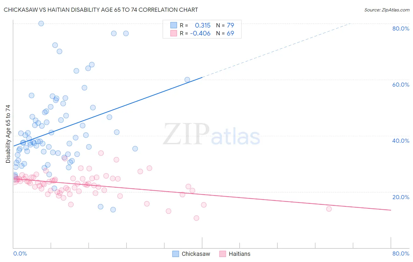 Chickasaw vs Haitian Disability Age 65 to 74