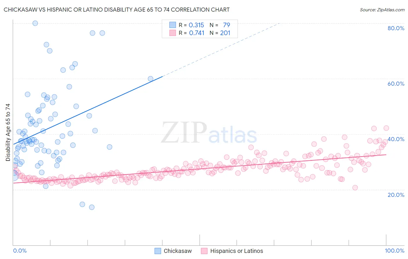 Chickasaw vs Hispanic or Latino Disability Age 65 to 74