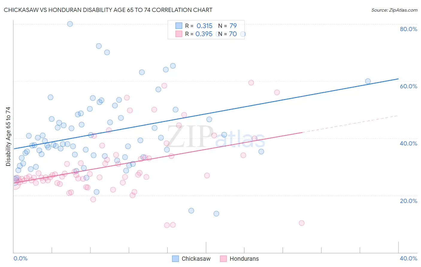 Chickasaw vs Honduran Disability Age 65 to 74