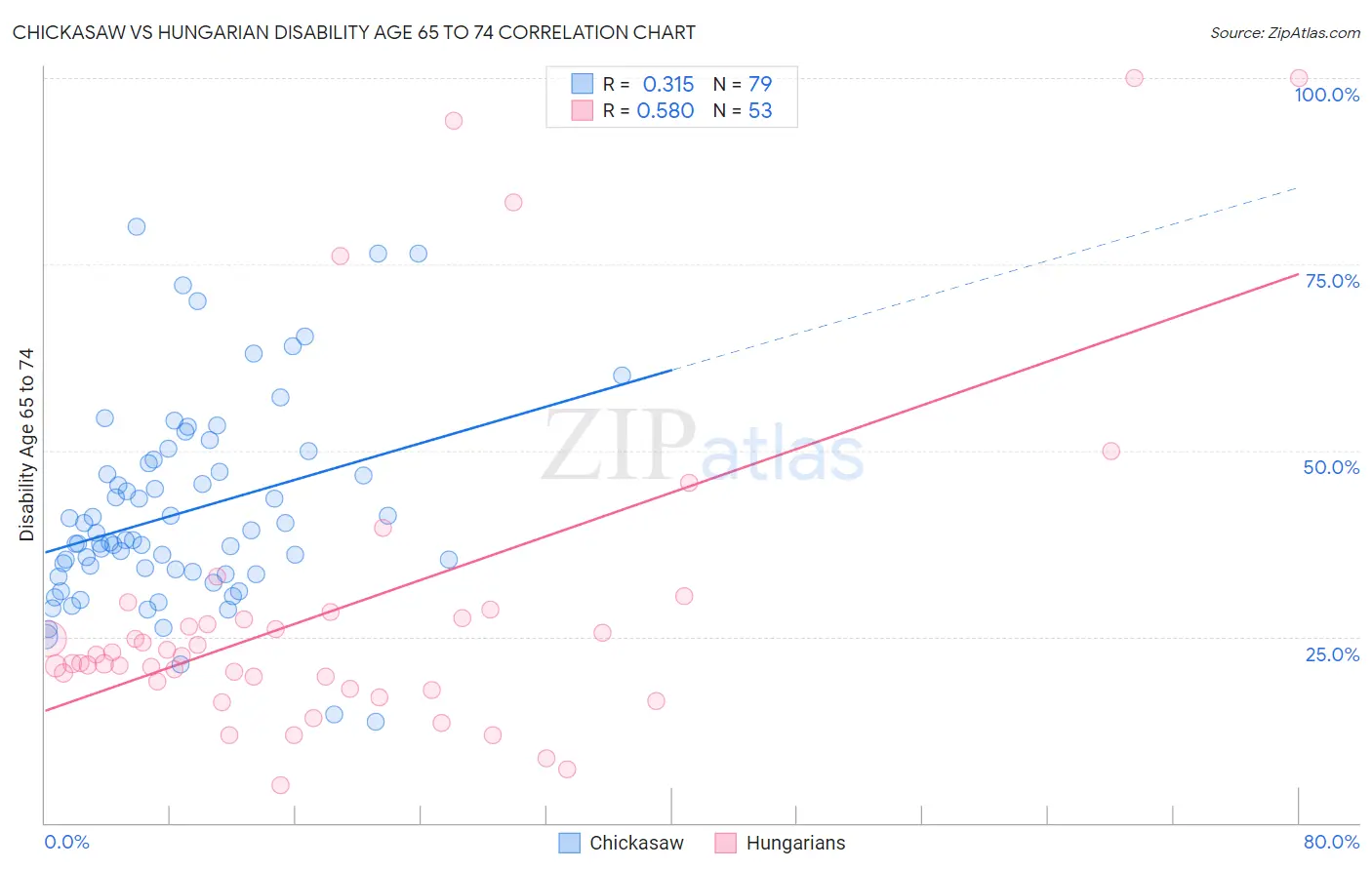 Chickasaw vs Hungarian Disability Age 65 to 74