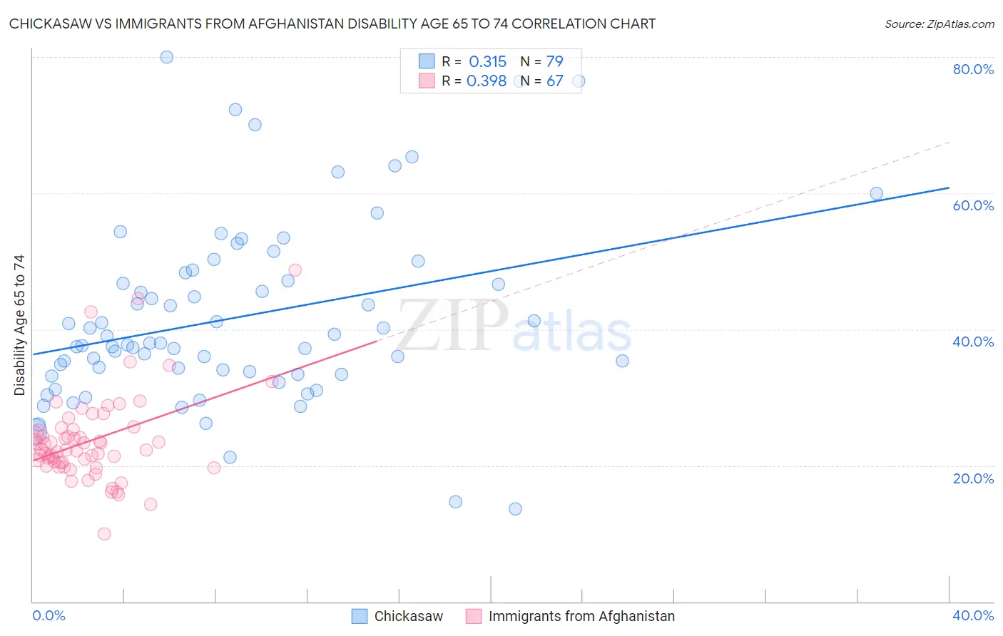 Chickasaw vs Immigrants from Afghanistan Disability Age 65 to 74