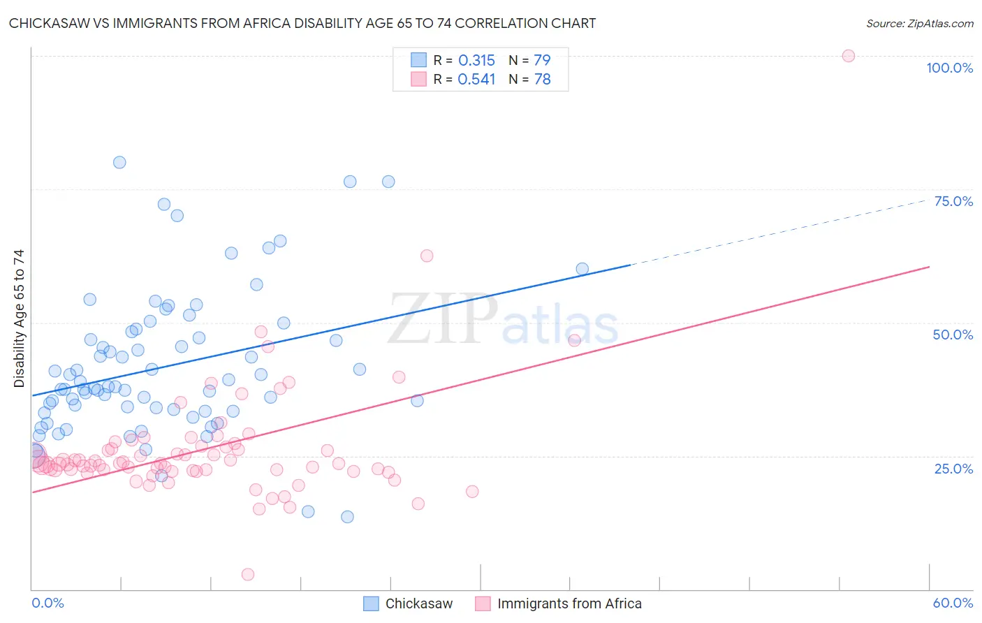 Chickasaw vs Immigrants from Africa Disability Age 65 to 74