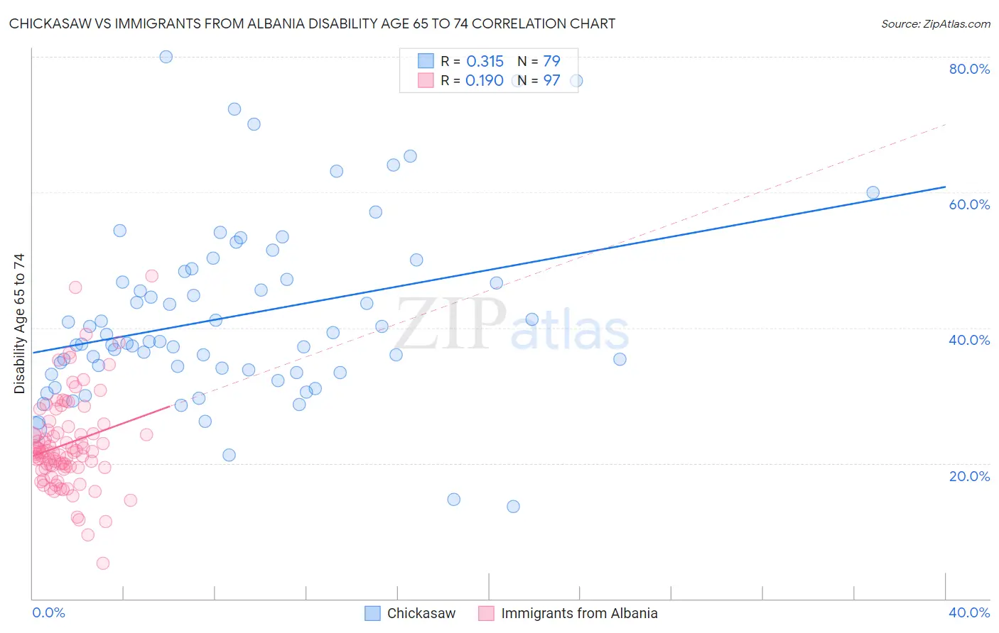 Chickasaw vs Immigrants from Albania Disability Age 65 to 74