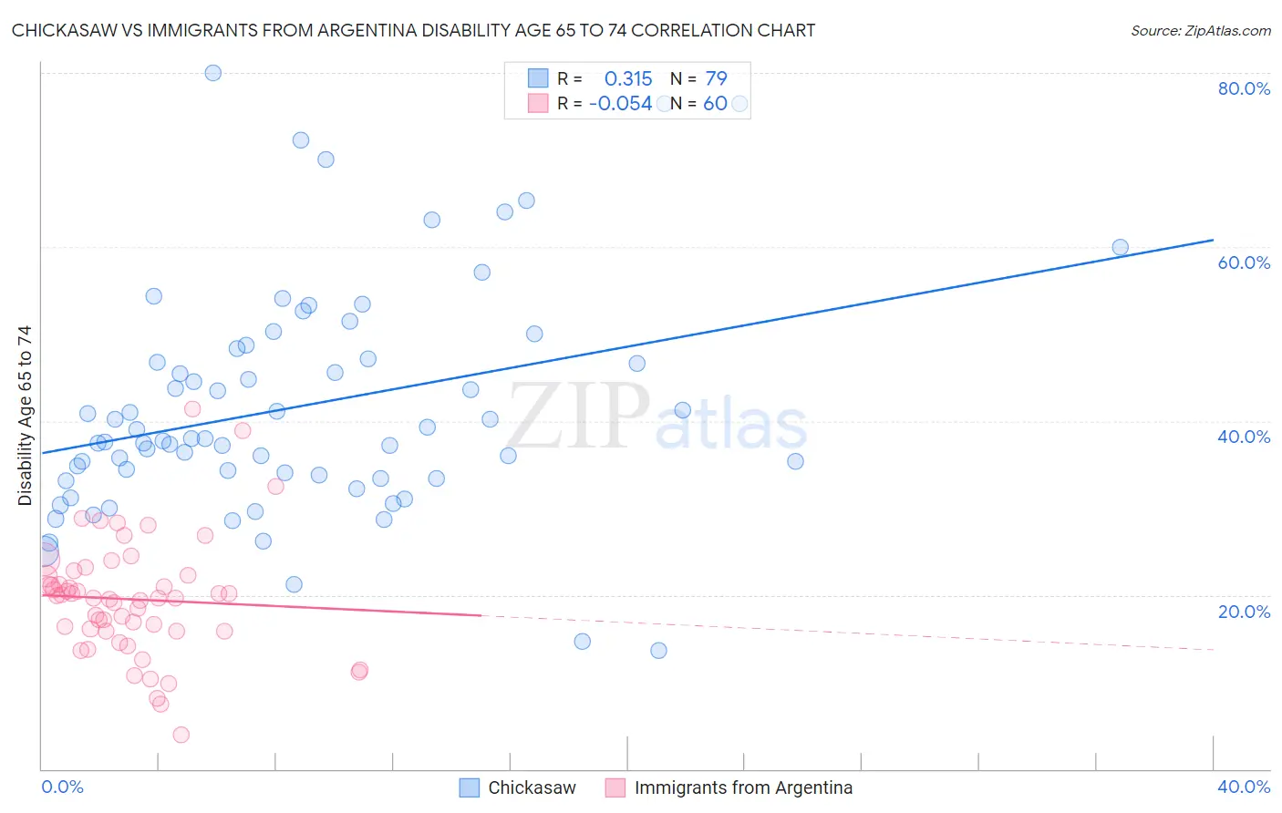 Chickasaw vs Immigrants from Argentina Disability Age 65 to 74