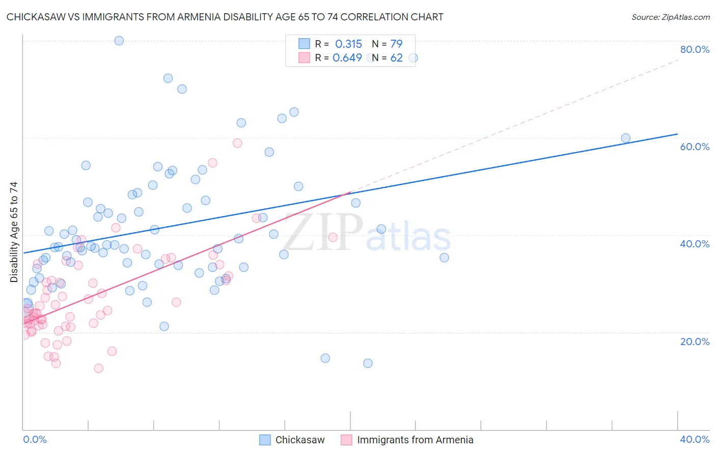 Chickasaw vs Immigrants from Armenia Disability Age 65 to 74