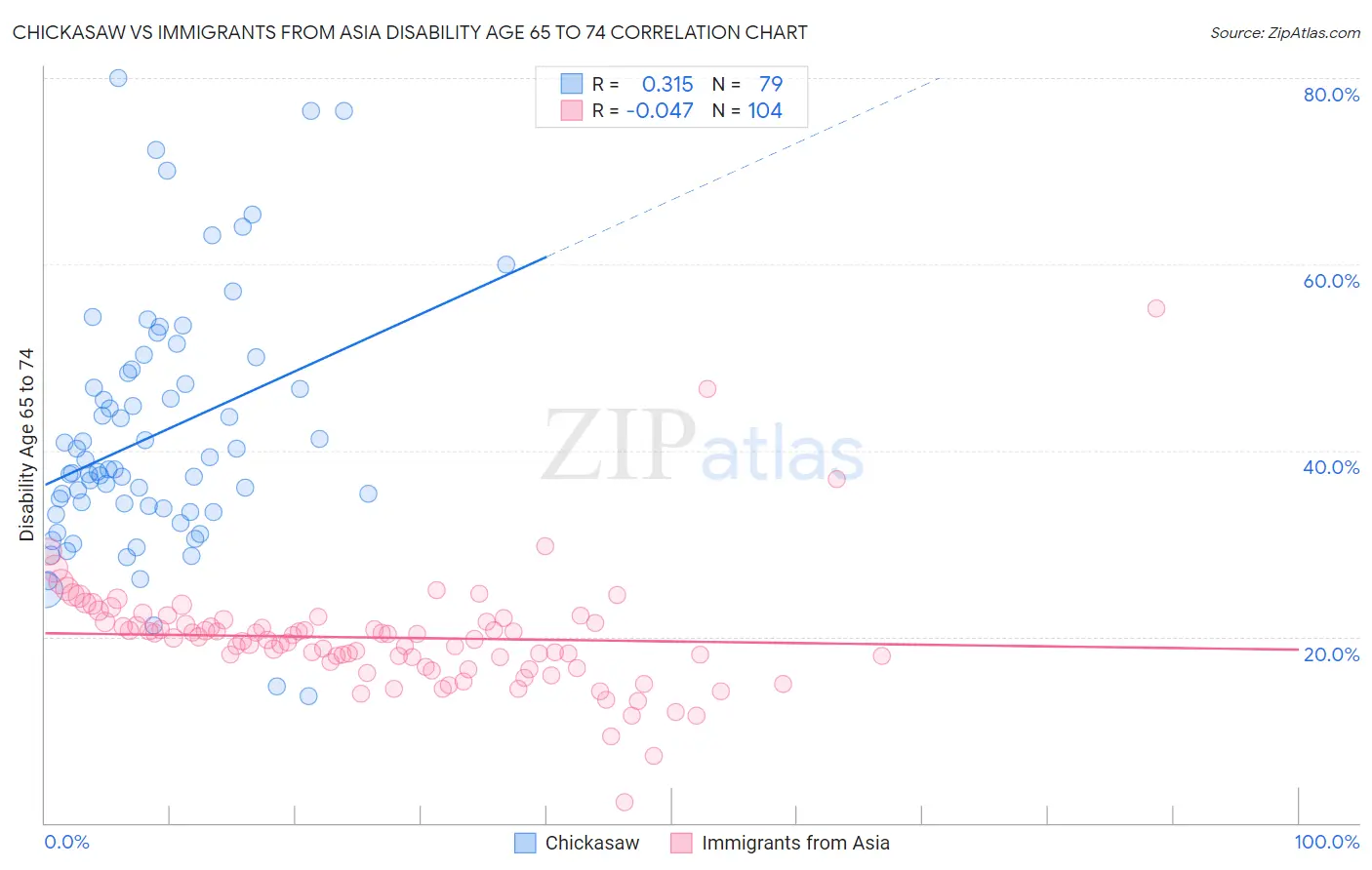 Chickasaw vs Immigrants from Asia Disability Age 65 to 74