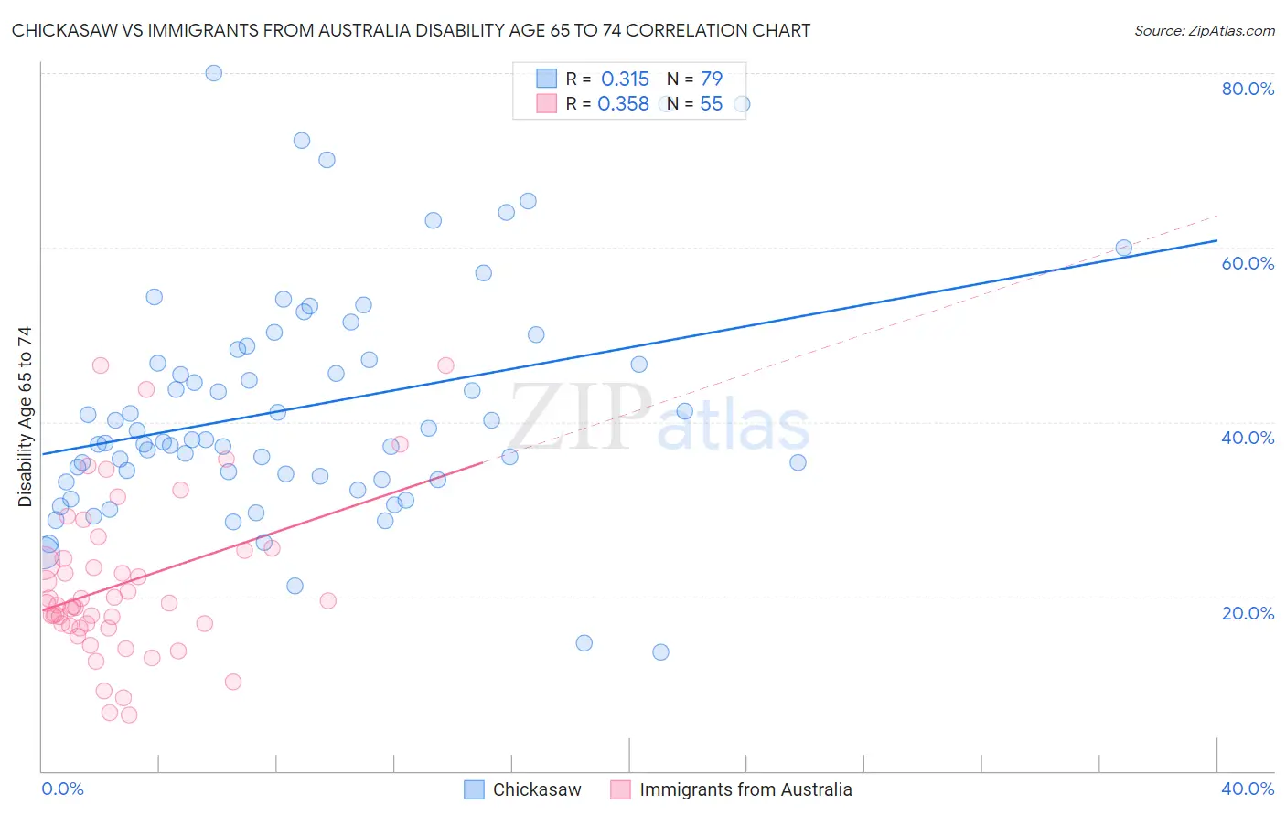 Chickasaw vs Immigrants from Australia Disability Age 65 to 74