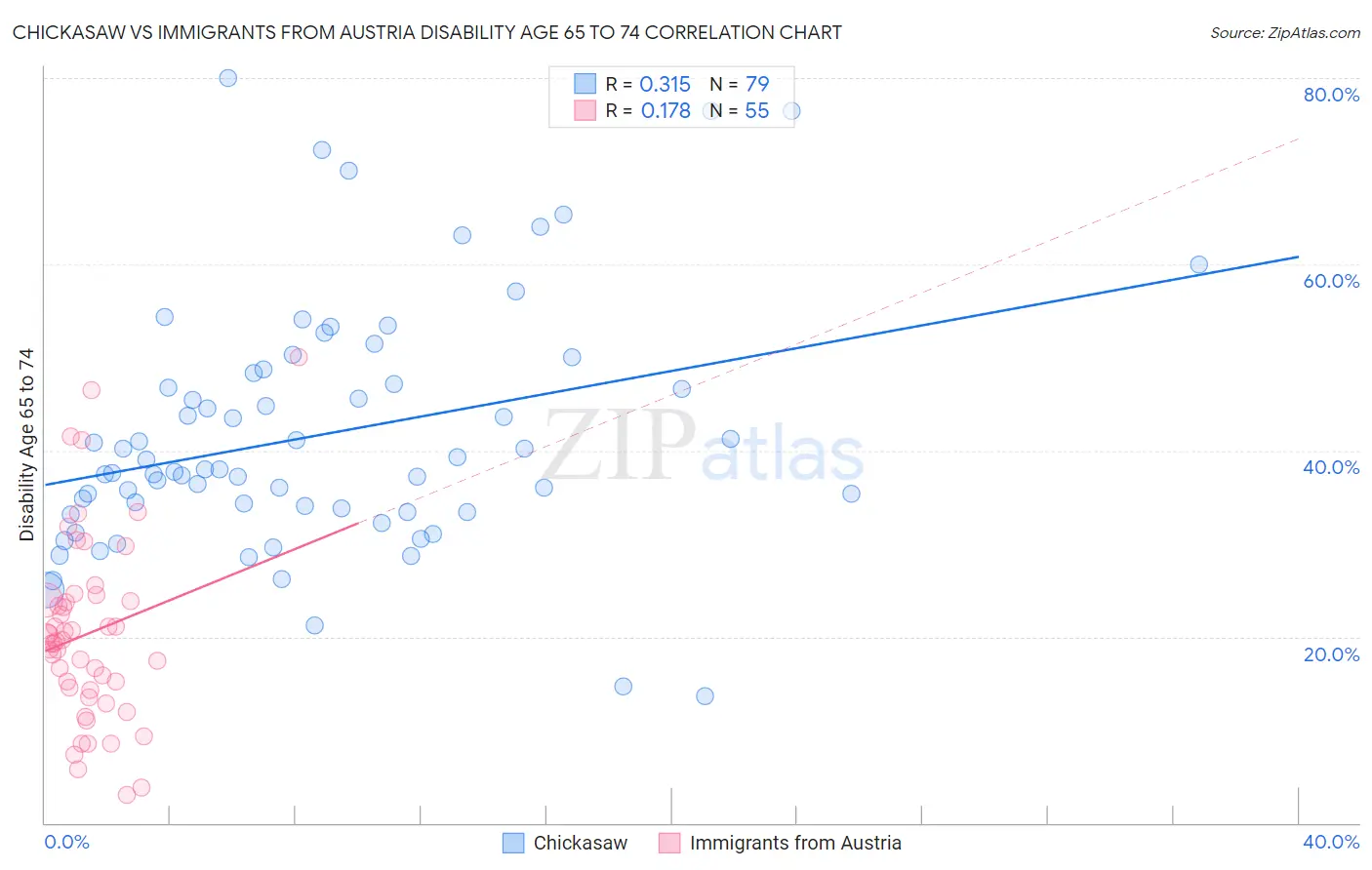 Chickasaw vs Immigrants from Austria Disability Age 65 to 74