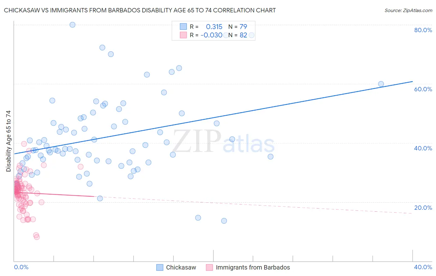 Chickasaw vs Immigrants from Barbados Disability Age 65 to 74