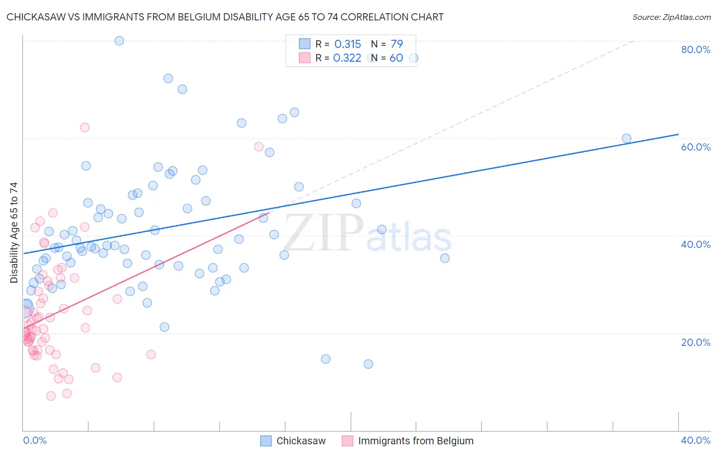 Chickasaw vs Immigrants from Belgium Disability Age 65 to 74