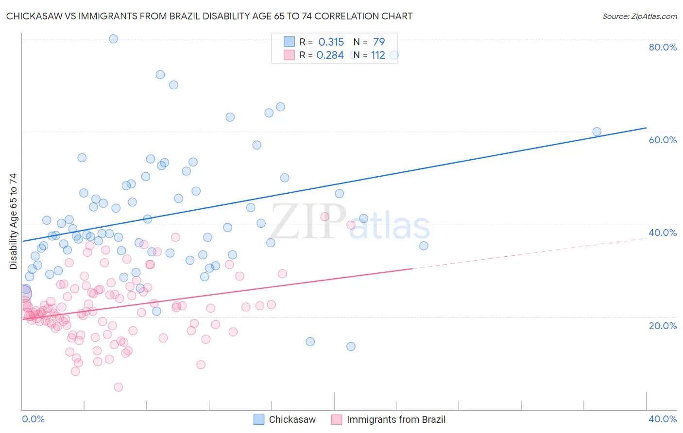 Chickasaw vs Immigrants from Brazil Disability Age 65 to 74