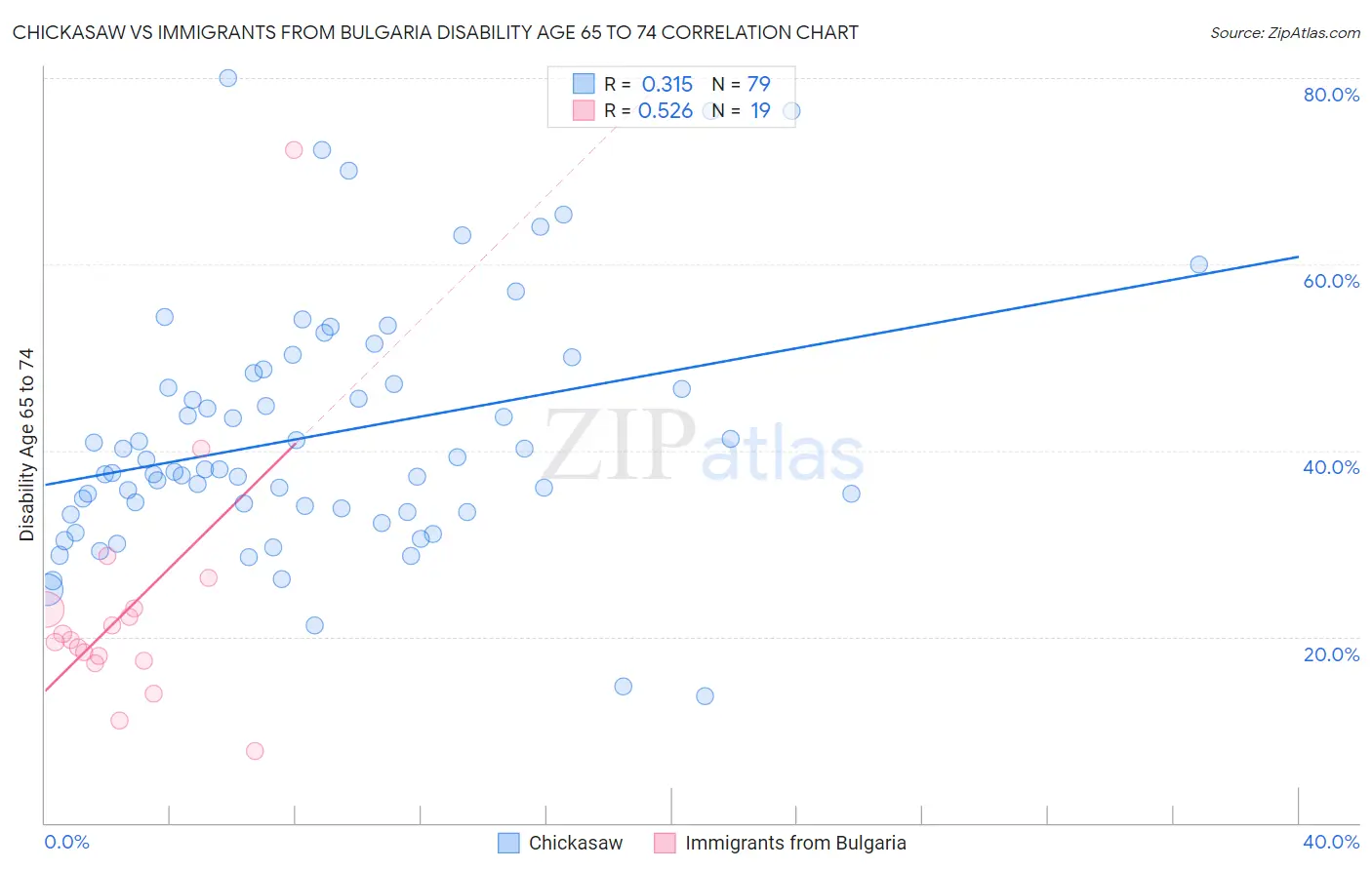 Chickasaw vs Immigrants from Bulgaria Disability Age 65 to 74
