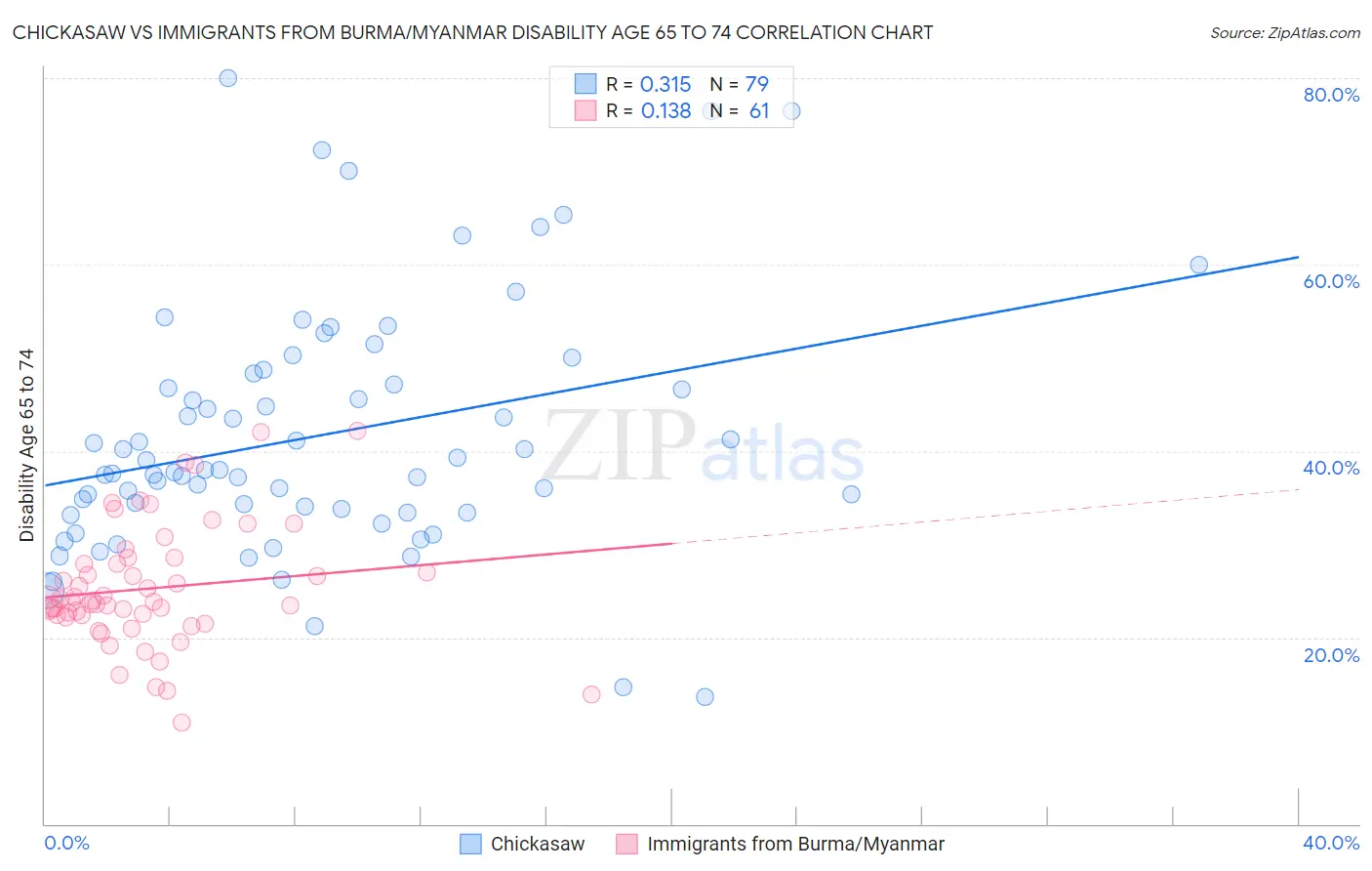 Chickasaw vs Immigrants from Burma/Myanmar Disability Age 65 to 74