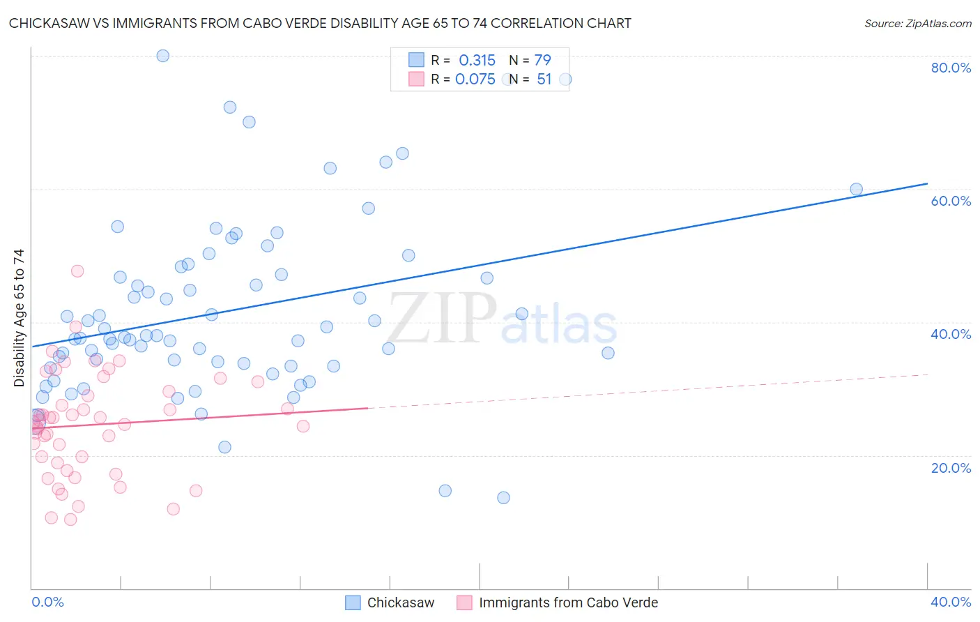 Chickasaw vs Immigrants from Cabo Verde Disability Age 65 to 74